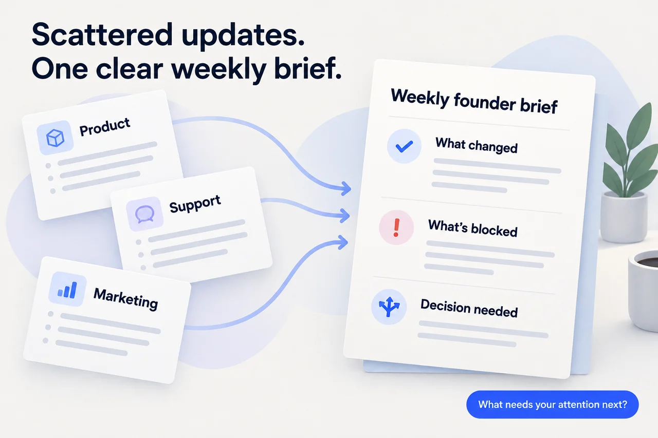 Product, support and marketing update cards flow into a weekly founder brief organized around changes, blockers and decisions.
