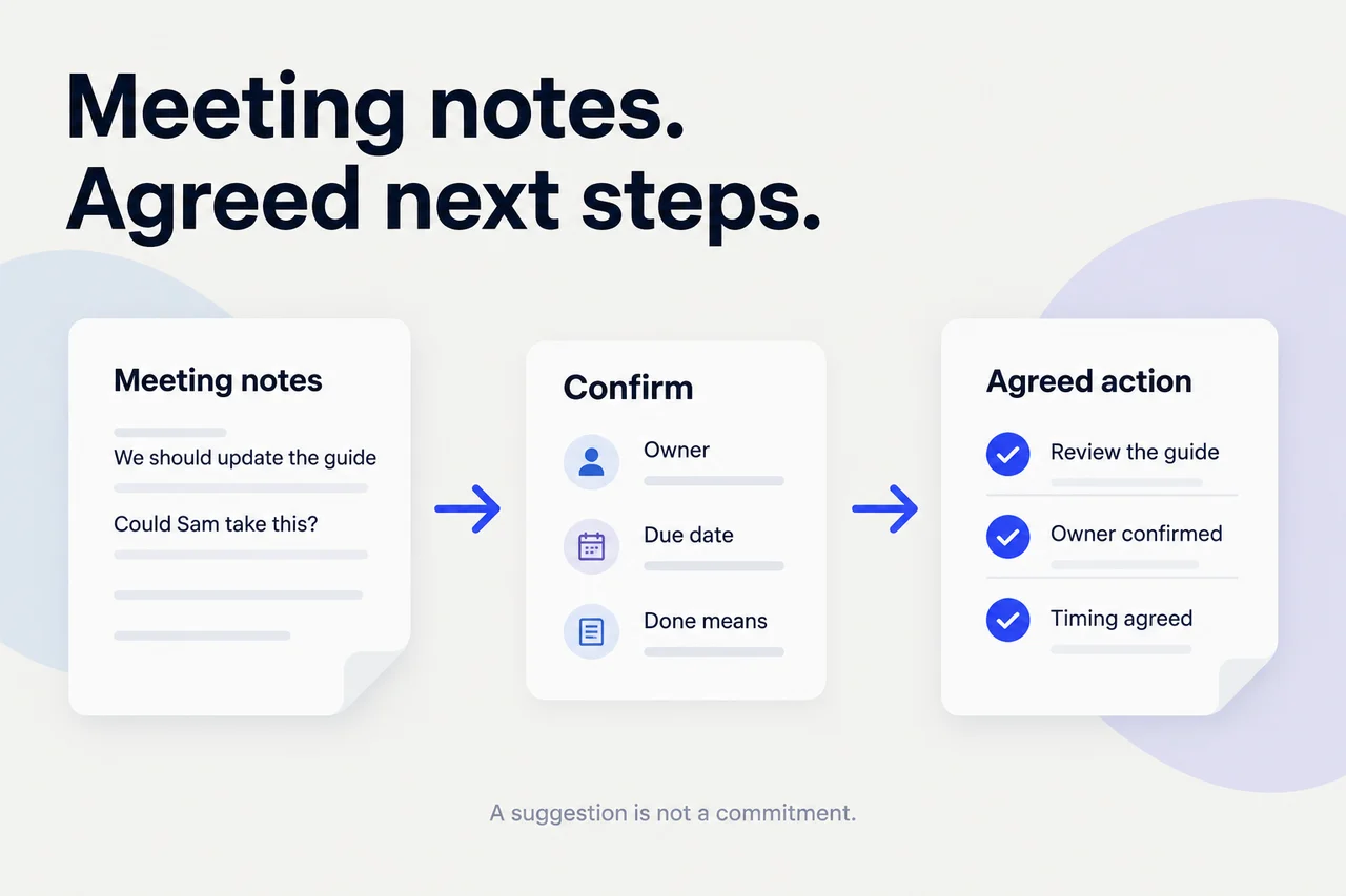 Meeting notes pass through owner, due date and completion checks before becoming an agreed action.