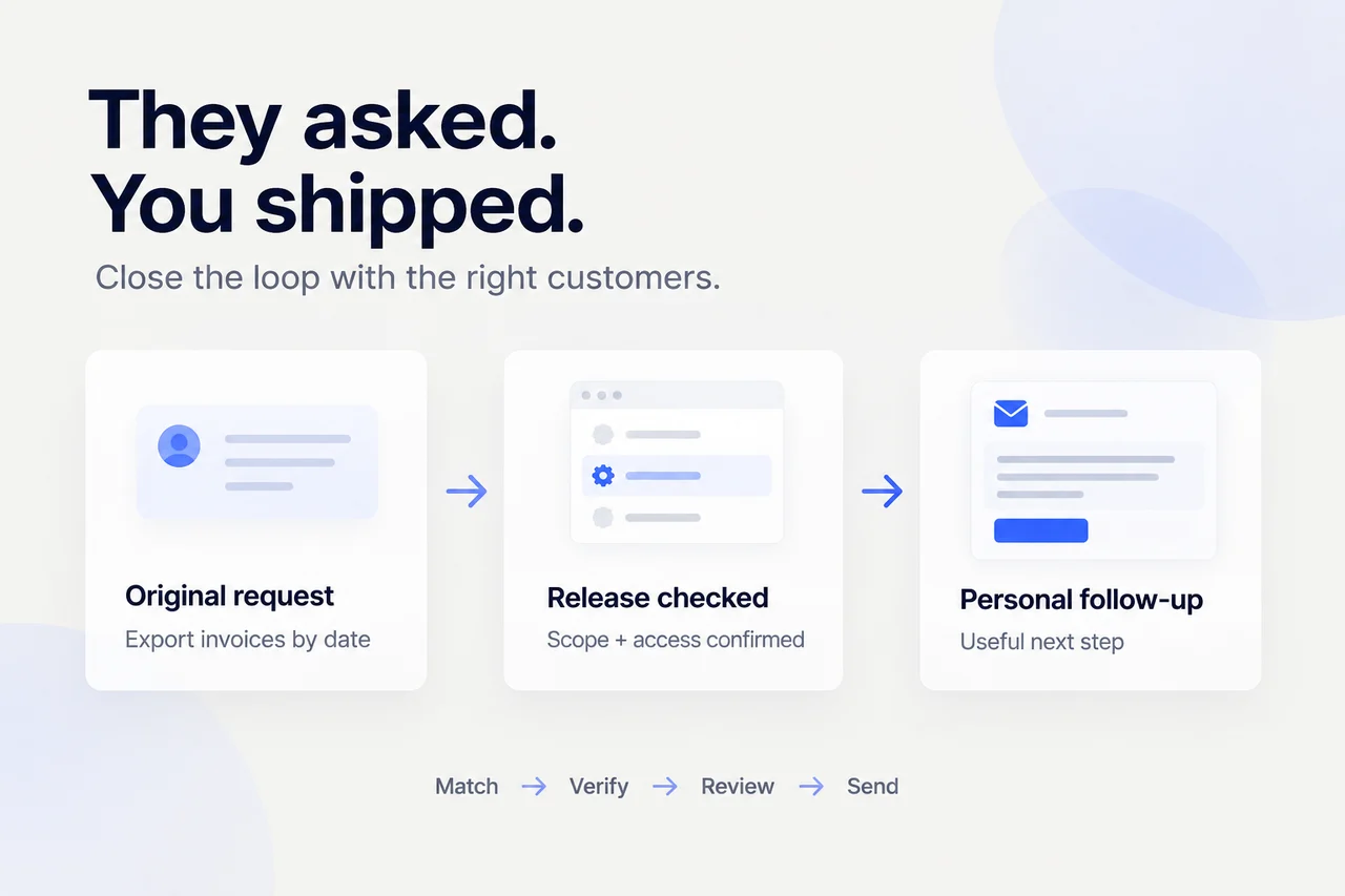 An original invoice export request connects to a checked release and a personal follow-up, with matching, verification, review and sending shown as separate steps.