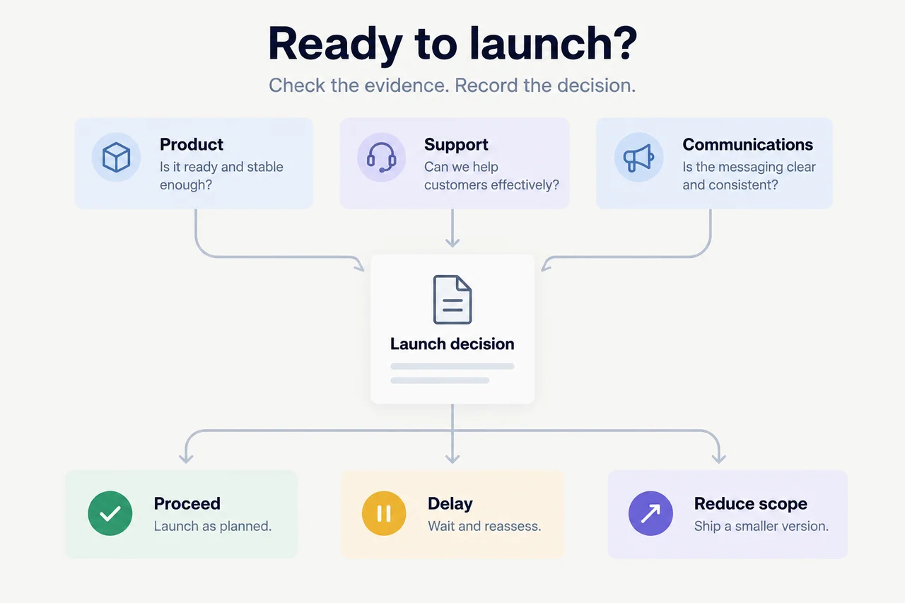 Product, support and communications checks feed a launch decision with options to proceed, delay or reduce scope.